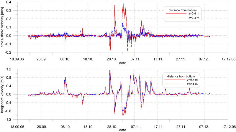 Fig. 10. Exemplary records of longshore currents