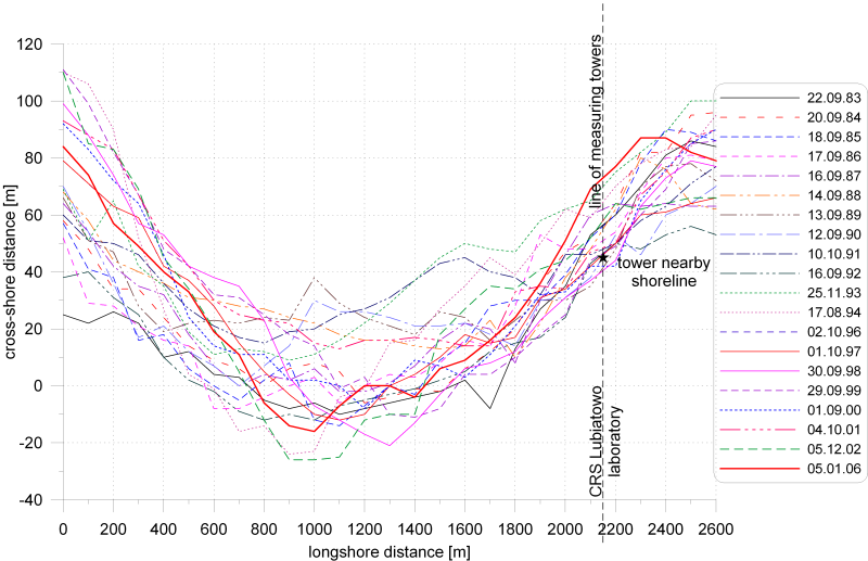 Fig. 12. Evolution of shoreline position at CRS Lubiatowo