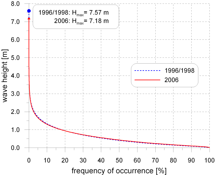 Fig. 13. Exceedance curve for wave height