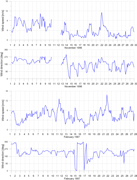 Fig. 15. Exemplary time series of mean wind speed and direction registered at CRS Lubiatowo