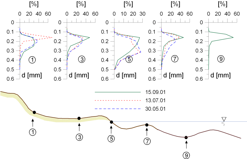 Fig. 17. Grain size distributions of bed sediment on the cross-shore profile