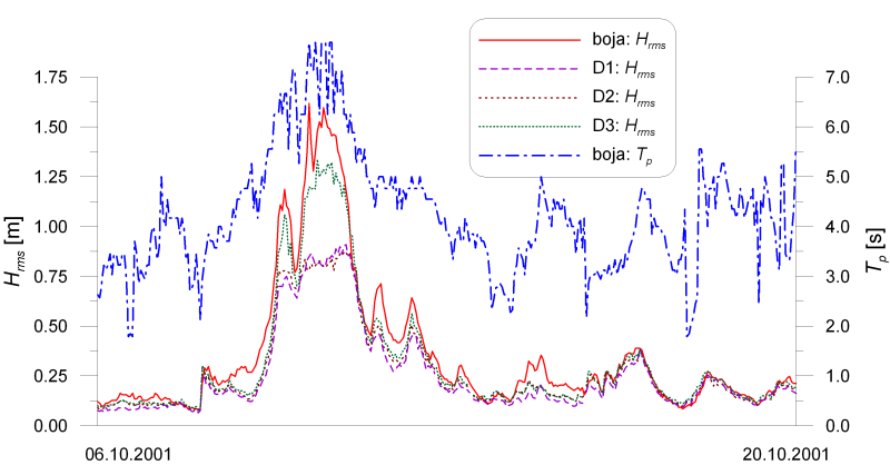 Fig. 8. Exemplary wave records